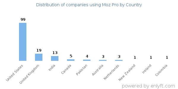Moz Pro customers by country
