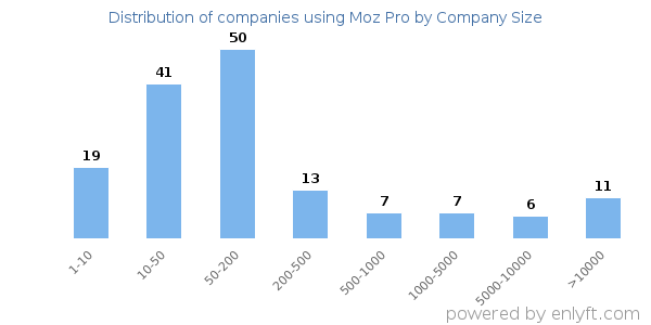 Companies using Moz Pro, by size (number of employees)