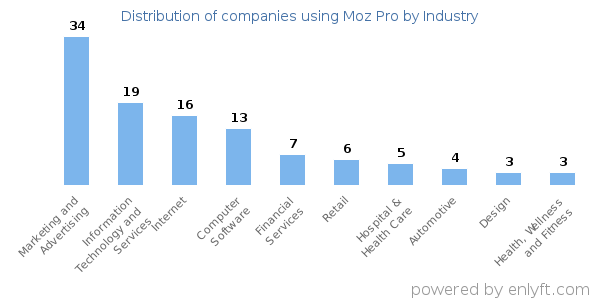 Companies using Moz Pro - Distribution by industry