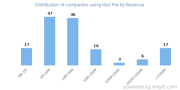 Moz Pro clients - distribution by company revenue