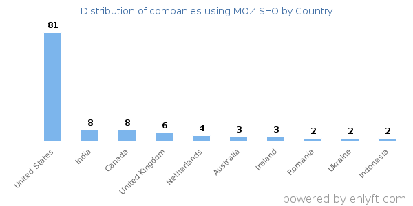 MOZ SEO customers by country