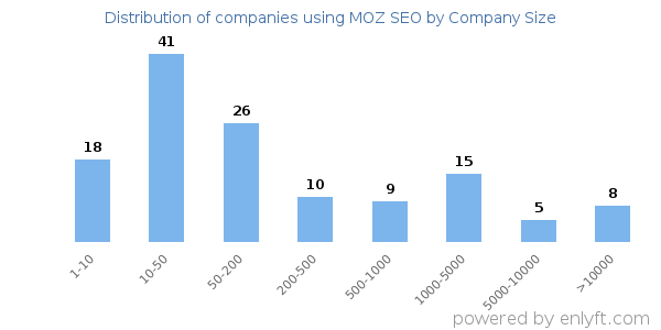 Companies using MOZ SEO, by size (number of employees)