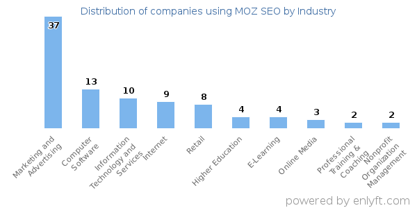 Companies using MOZ SEO - Distribution by industry