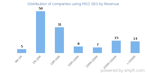 MOZ SEO clients - distribution by company revenue