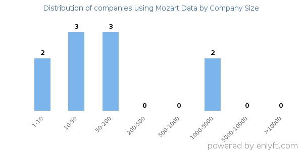 Companies using Mozart Data, by size (number of employees)