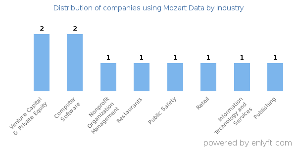 Companies using Mozart Data - Distribution by industry