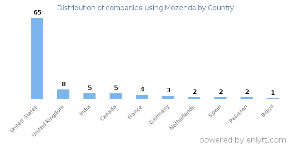 Mozenda customers by country