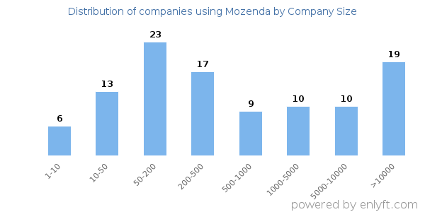 Companies using Mozenda, by size (number of employees)