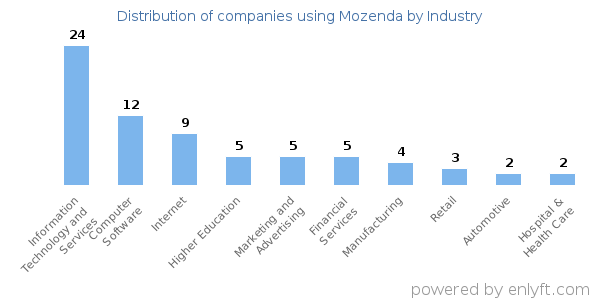 Companies using Mozenda - Distribution by industry