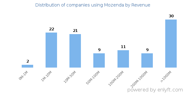 Mozenda clients - distribution by company revenue