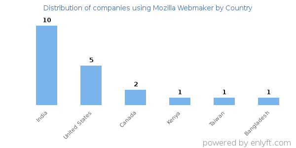 Mozilla Webmaker customers by country