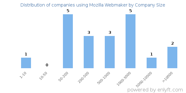 Companies using Mozilla Webmaker, by size (number of employees)