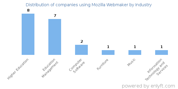 Companies using Mozilla Webmaker - Distribution by industry