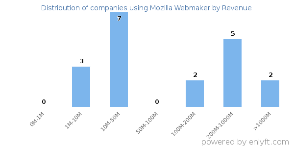 Mozilla Webmaker clients - distribution by company revenue