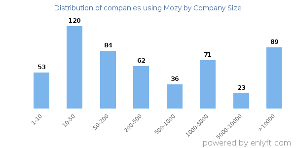 Companies using Mozy, by size (number of employees)