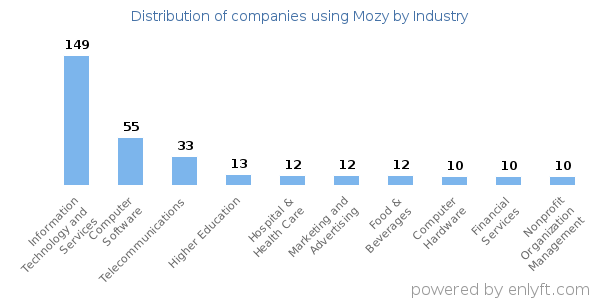 Companies using Mozy - Distribution by industry