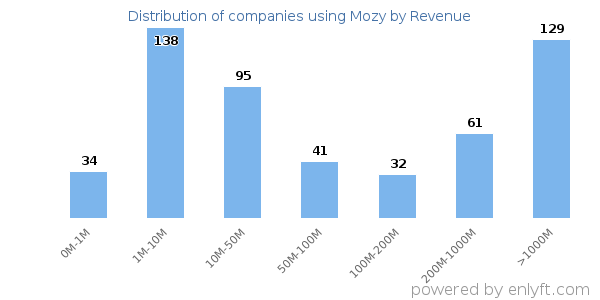 Mozy clients - distribution by company revenue