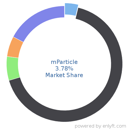 mParticle market share in Customer Data Platform is about 3.78%