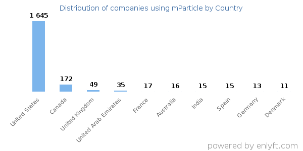 mParticle customers by country
