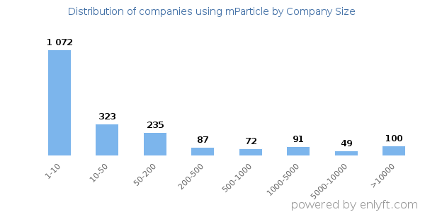 Companies using mParticle, by size (number of employees)