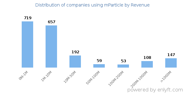 mParticle clients - distribution by company revenue