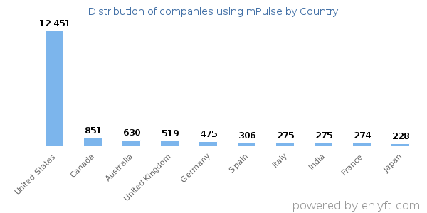 mPulse customers by country