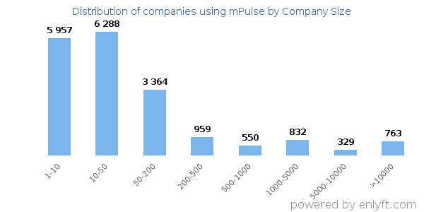 Companies using mPulse, by size (number of employees)