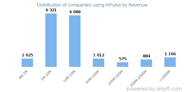 mPulse clients - distribution by company revenue
