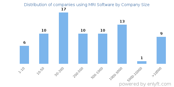 Companies using MRI Software, by size (number of employees)