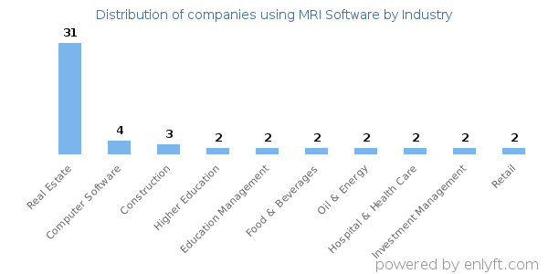 Companies using MRI Software - Distribution by industry