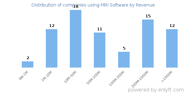 MRI Software clients - distribution by company revenue