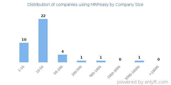 Companies using MRPeasy, by size (number of employees)