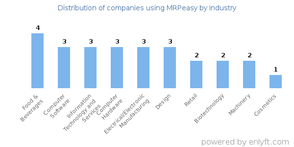 Companies using MRPeasy - Distribution by industry