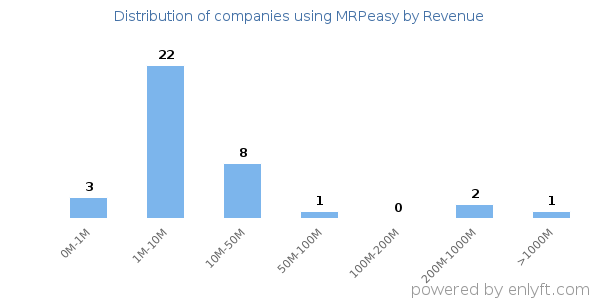 MRPeasy clients - distribution by company revenue