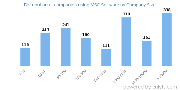Companies using MSC Software, by size (number of employees)