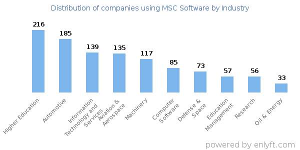 Companies using MSC Software - Distribution by industry