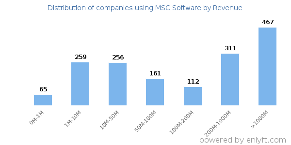 MSC Software clients - distribution by company revenue