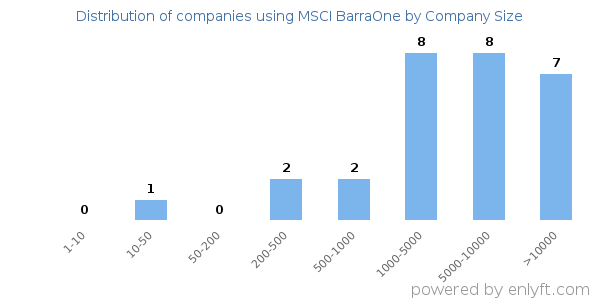 Companies using MSCI BarraOne, by size (number of employees)