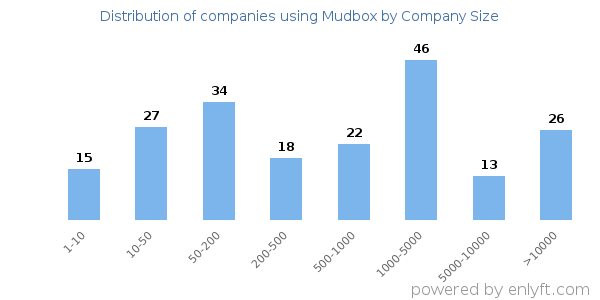 Companies using Mudbox, by size (number of employees)