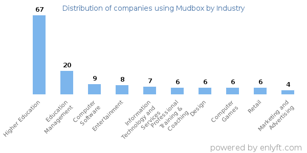 Companies using Mudbox - Distribution by industry