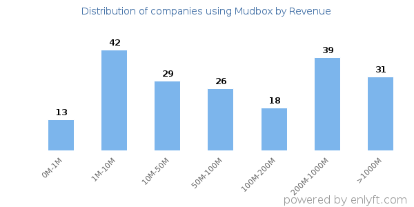 Mudbox clients - distribution by company revenue