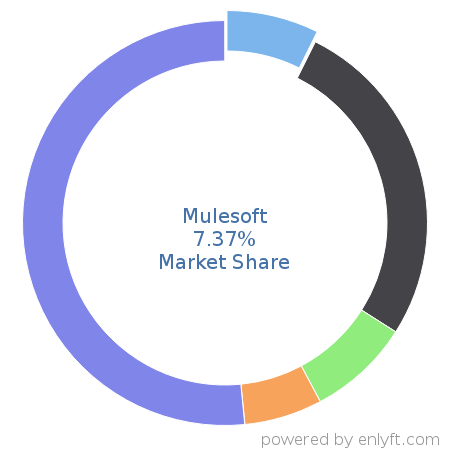 Mulesoft market share in Enterprise Application Integration is about 7.37%