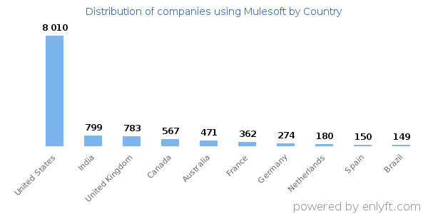 Mulesoft customers by country