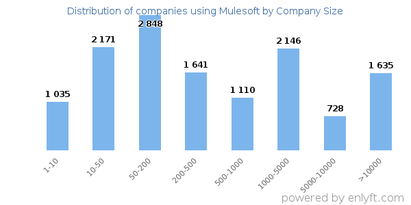 Companies using Mulesoft, by size (number of employees)