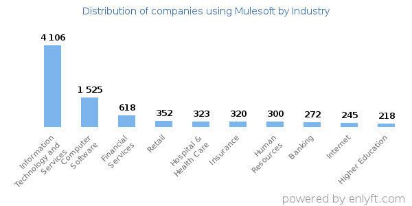 Companies using Mulesoft - Distribution by industry