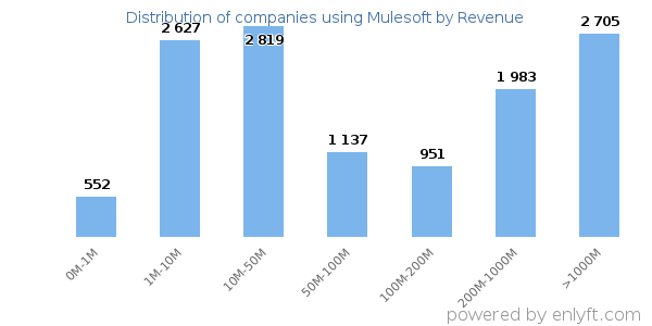 Mulesoft clients - distribution by company revenue