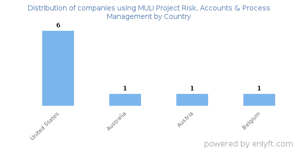 MULI Project Risk, Accounts & Process Management customers by country