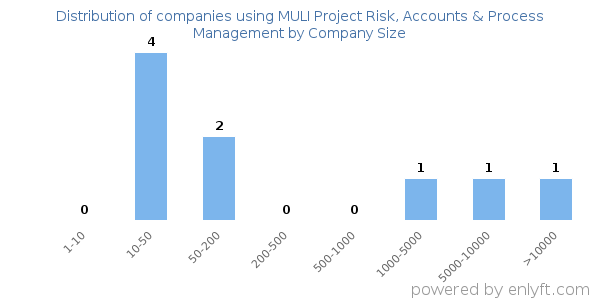 Companies using MULI Project Risk, Accounts & Process Management, by size (number of employees)