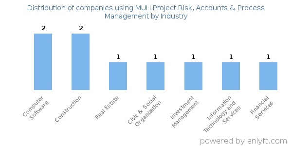 Companies using MULI Project Risk, Accounts & Process Management - Distribution by industry