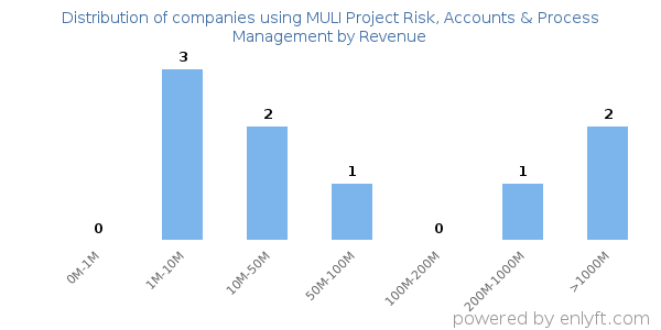 MULI Project Risk, Accounts & Process Management clients - distribution by company revenue